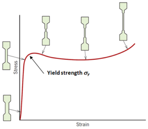 Figure 1. Schematic tensile stress¬-strain curve for a semicrystalline polymer. Specimen contours at several stages of deformation are included. Adopted from reference [3]