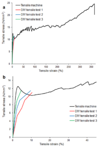 Figure 3. Stress-strain curves of the three DIY tensile tests and a representative sample tested with the universal testing machine. (a) whole strain range, (b) detail.