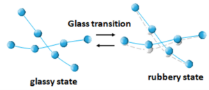 Figure 4. Schematic of the glass transition principle in polymers. In blue, the polymer chain segments at time t; in gray, the same polymer chain segments at another time due to molecular motion.