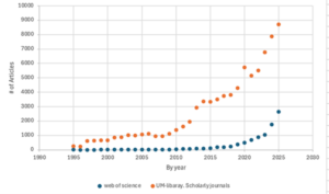 FIGURE 1: The number of citations/year using the keywords “polymer sustainability” in both the Web of Science and in the University for Michigan Library. 